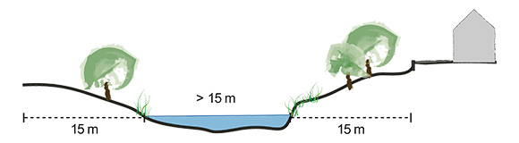 Schematische Darstellung des Gewässerraums bei Flüssen: Die Breite des Uferstreifens beträgt mindestens 15 Meter.