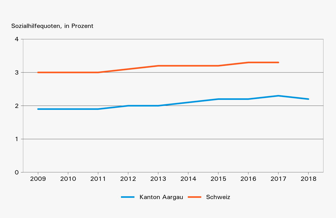 Sozialhilfequoten des Kantons Aargau und der Schweiz, 2009–2018. © Statistik Aargau